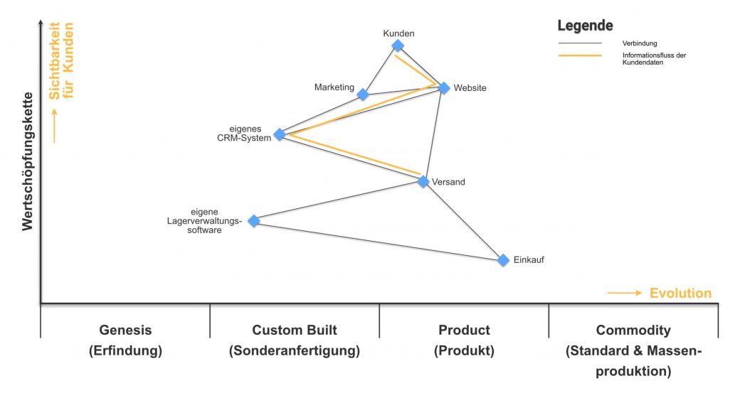 Beispiel für Farben, Symbole und Legenden in Wardley Maps