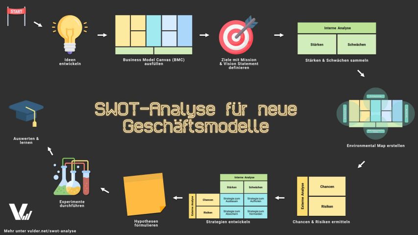 Cheat-Sheet SWOT-Analyse