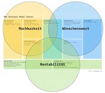 Darstellung der drei Bereiche des BMC - links oben Machbarkeit - rechts oben Wünschenswert - unten Rentabilität