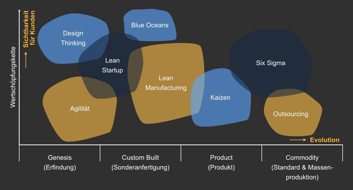 Einsatzbereiche verschiedener Business Strategy Frameworks nach Wardley Maps