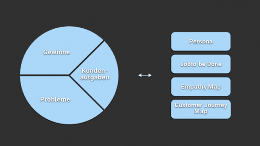 Kundenprofil + Tools