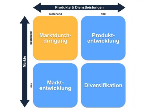 Marktdurchdringung in der Produkt Markt Matrix