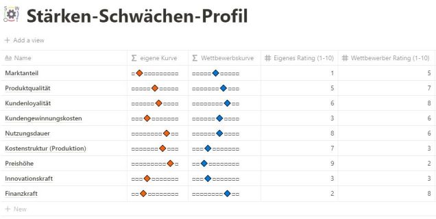 Screenshot aus unserem SWOT Notion.so-Template für ein Stärken-Schwächen-Profil