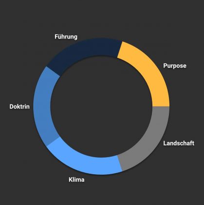 Strategy Cycle nach Sun Tsu